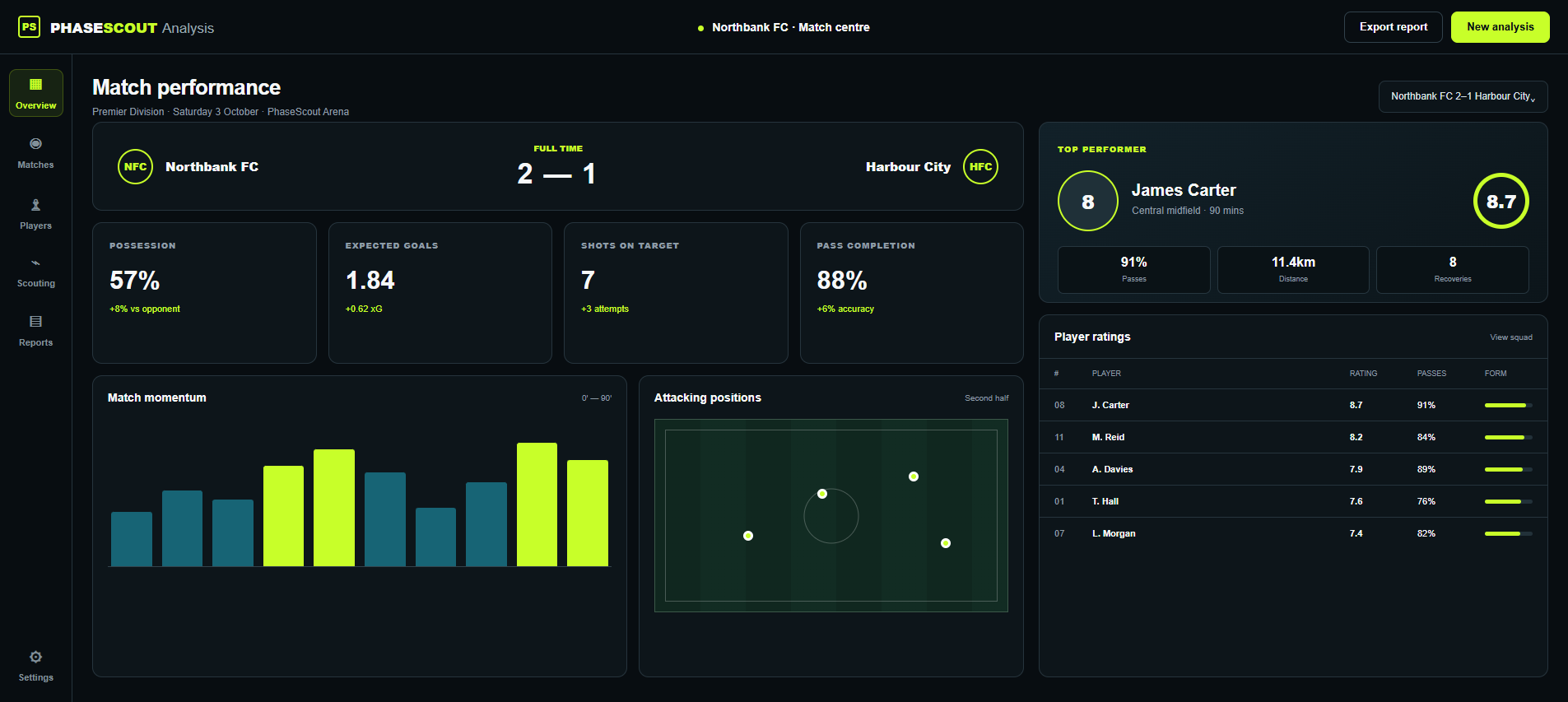 PhaseScout Analysis design preview showing match statistics, player ratings and performance charts